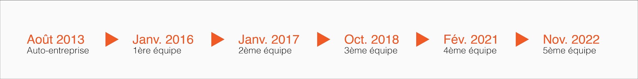 Histoire LG Façades